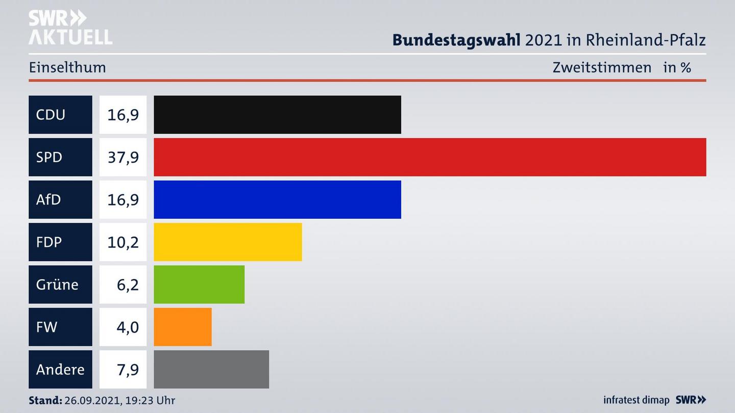 ES3ElectionBTW21Specific