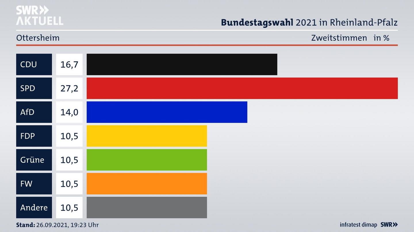 ES3ElectionBTW21Specific