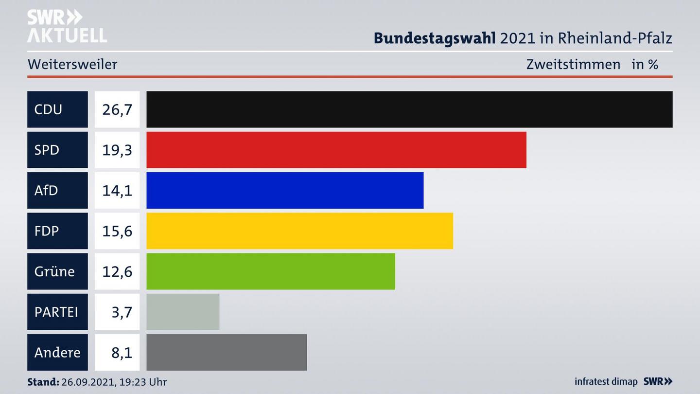 ES3ElectionBTW21Specific