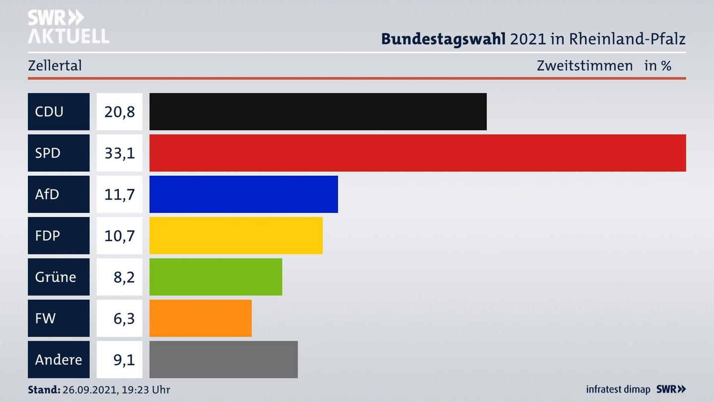 ES3ElectionBTW21Specific