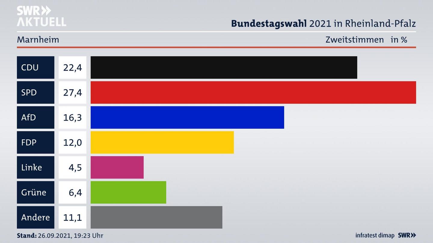 ES3ElectionBTW21Specific