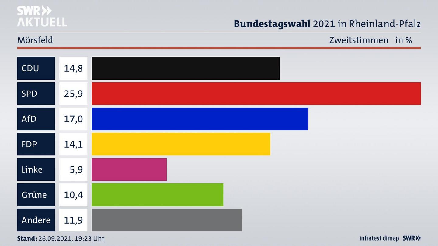 ES3ElectionBTW21Specific