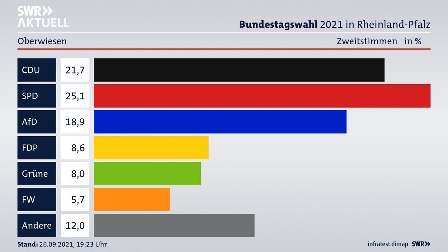 ES3ElectionBTW21Specific