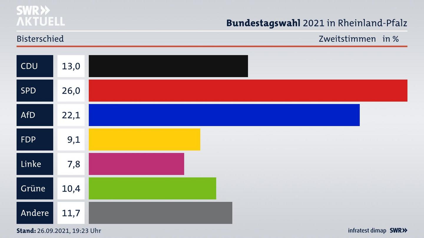 ES3ElectionBTW21Specific