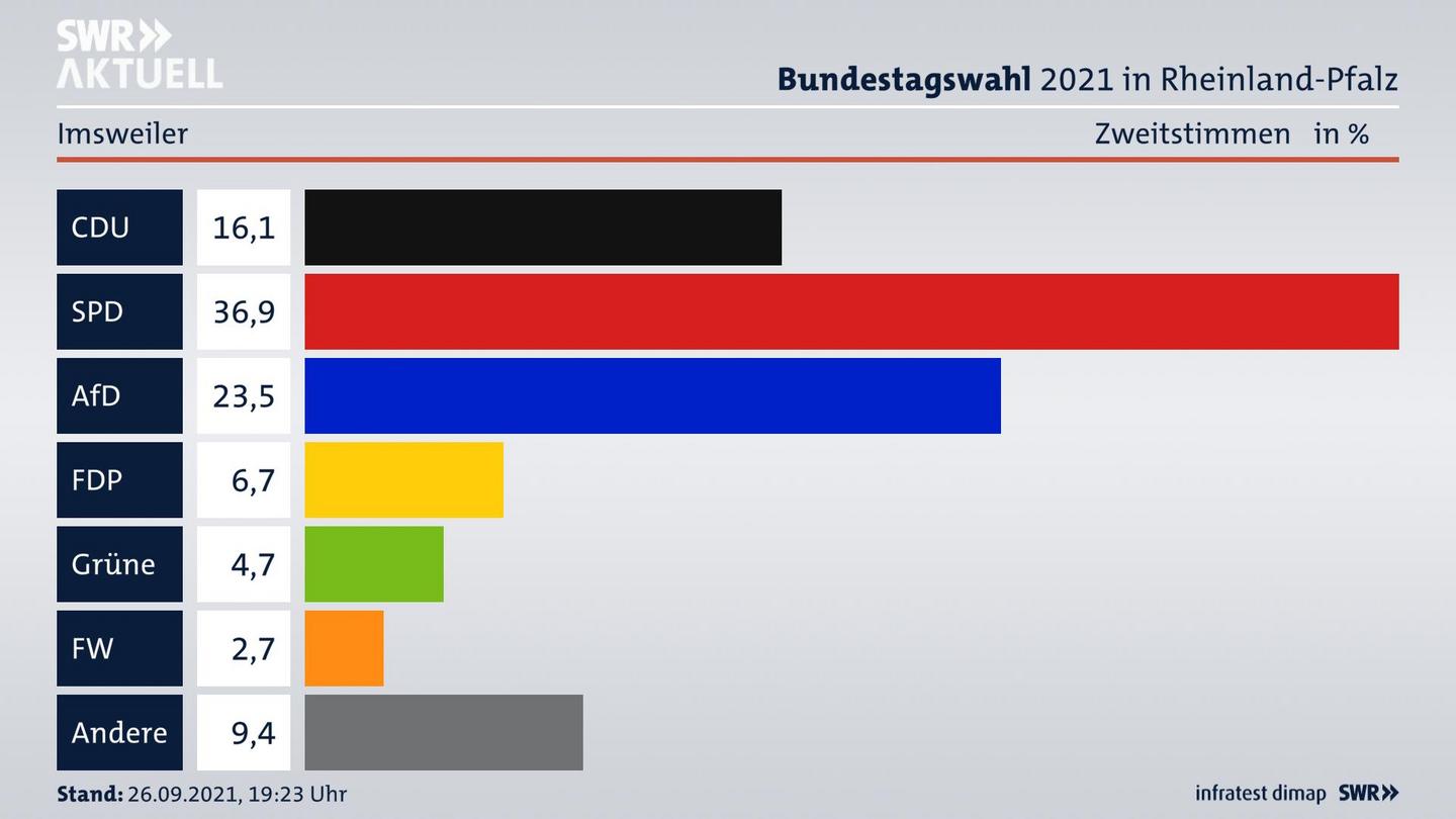 ES3ElectionBTW21Specific