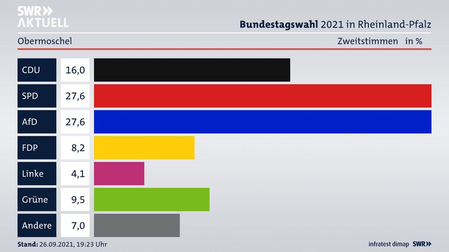 ES3ElectionBTW21Specific