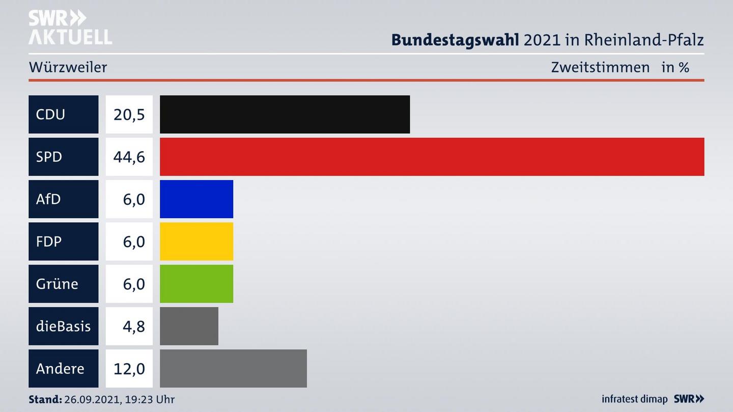 ES3ElectionBTW21Specific