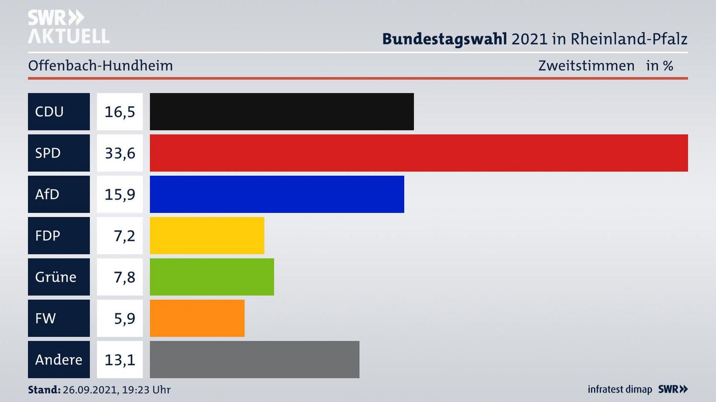 ES3ElectionBTW21Specific