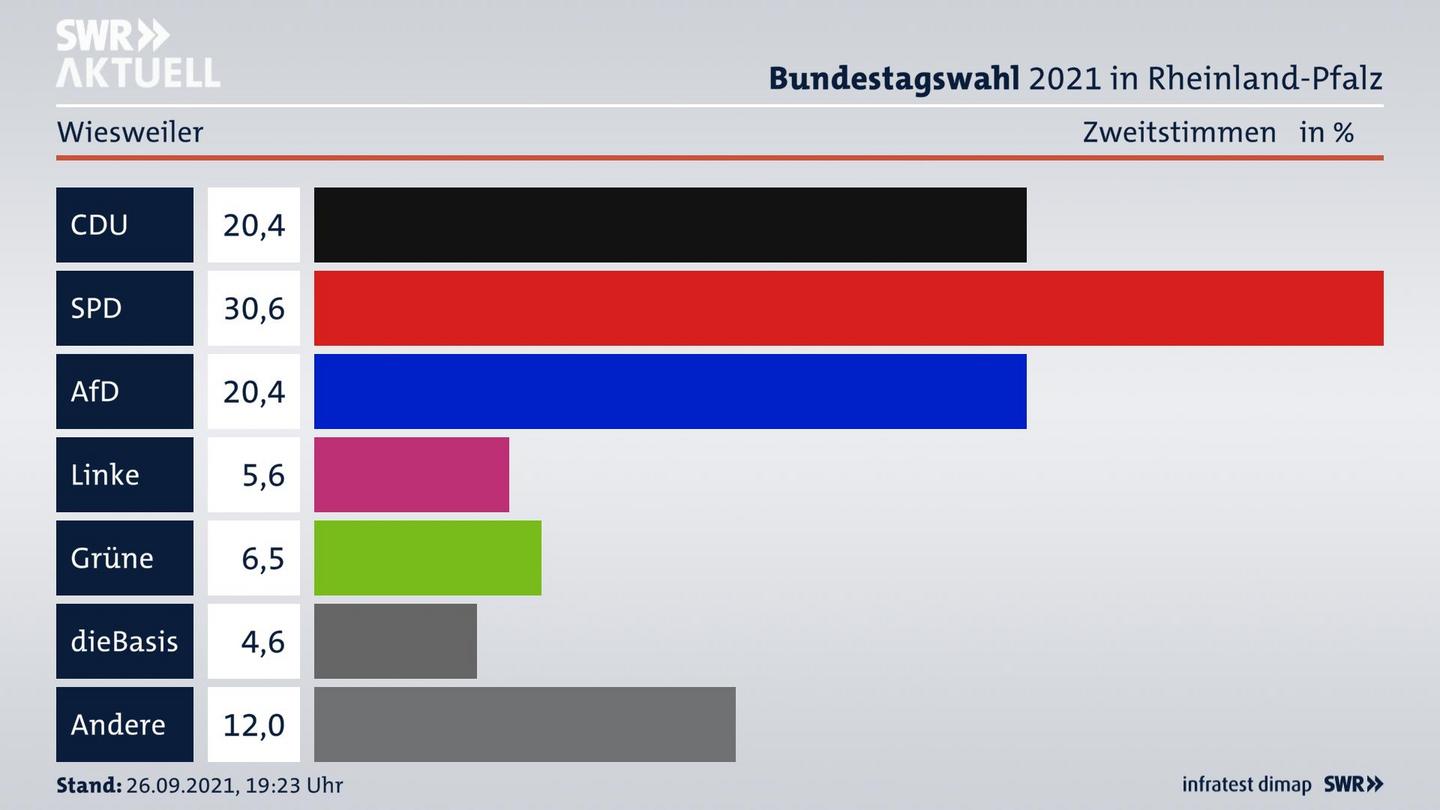 ES3ElectionBTW21Specific