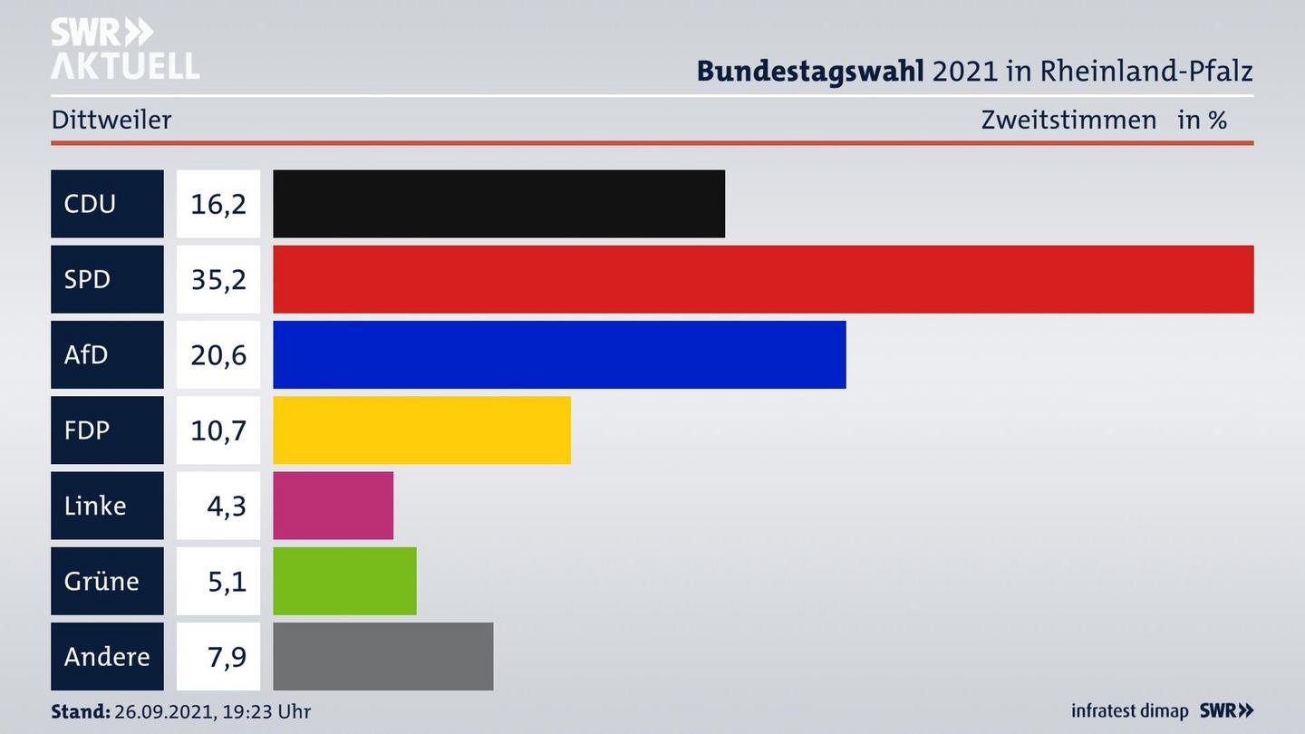 ES3ElectionBTW21Specific