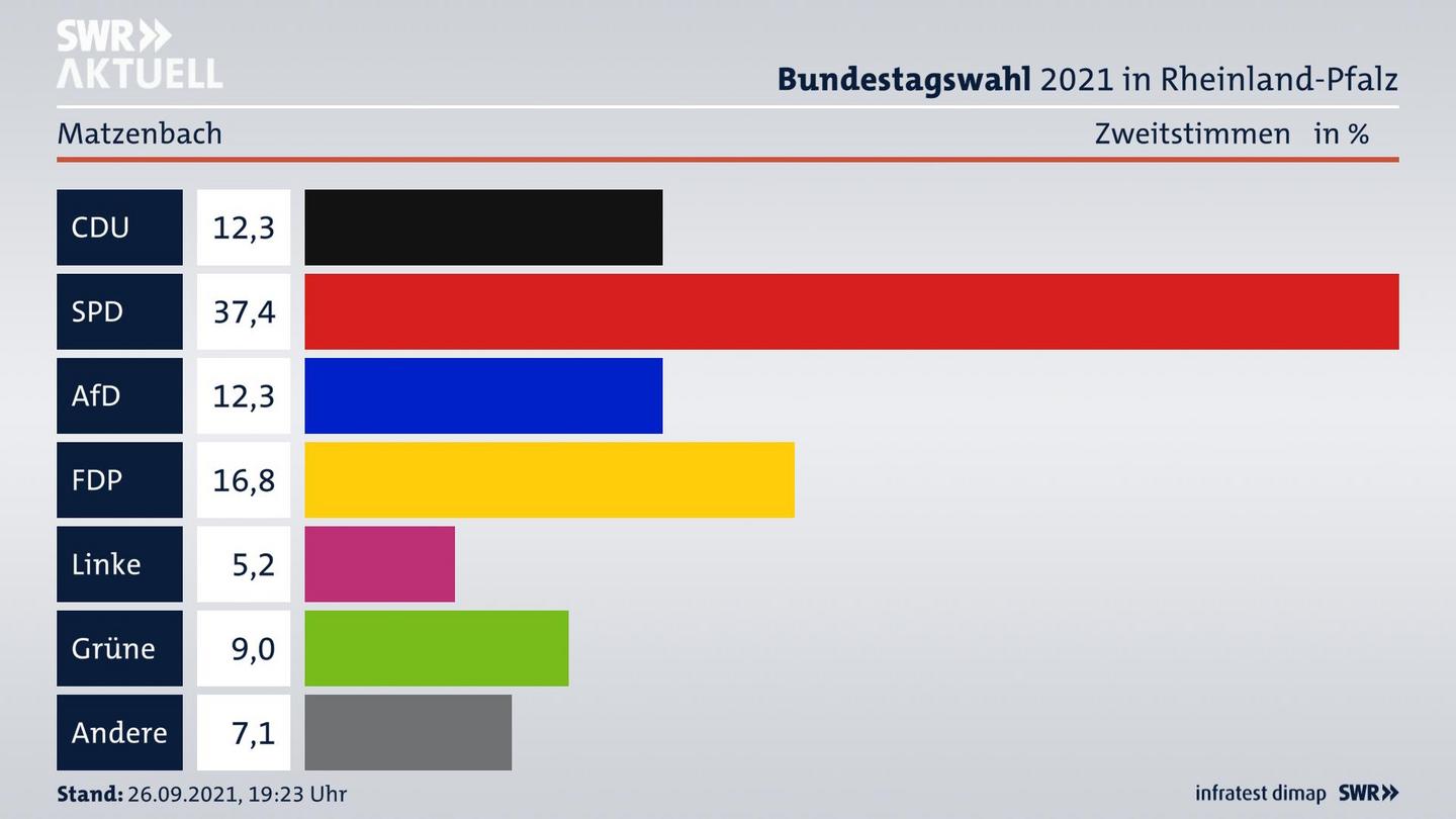 ES3ElectionBTW21Specific