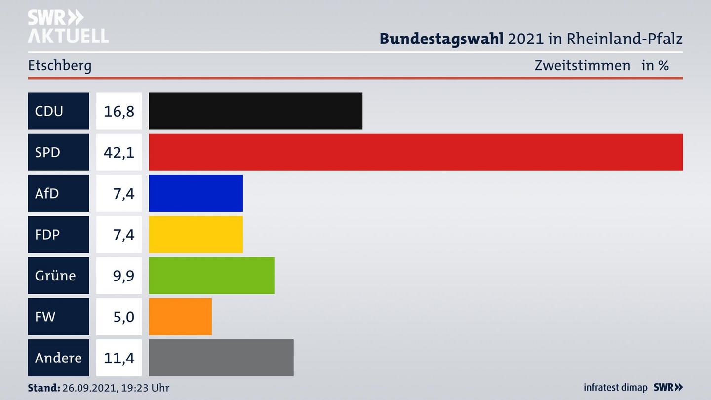 ES3ElectionBTW21Specific