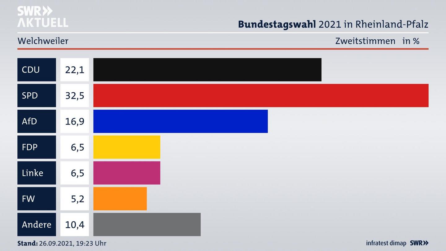 ES3ElectionBTW21Specific