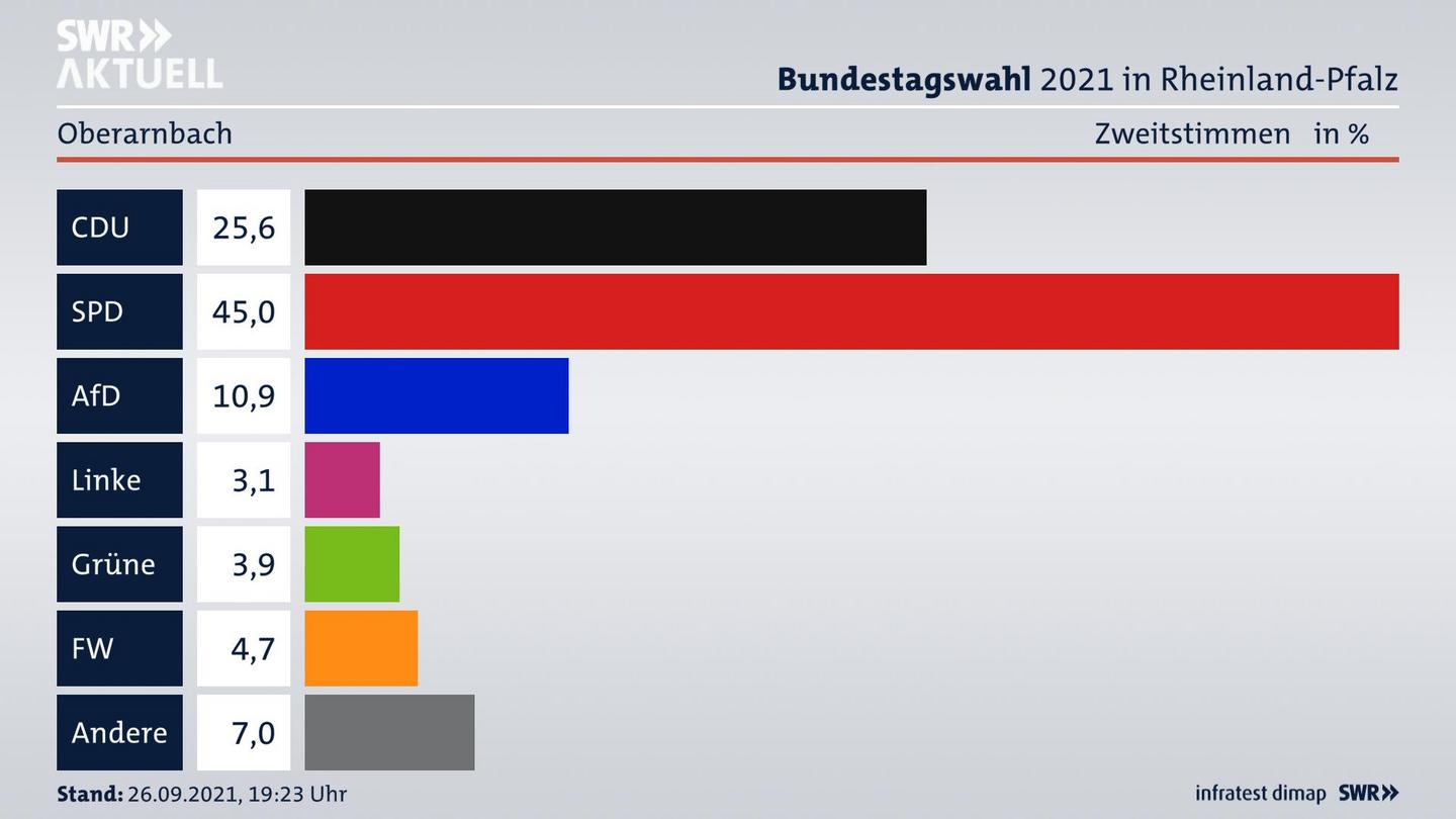 ES3ElectionBTW21Specific