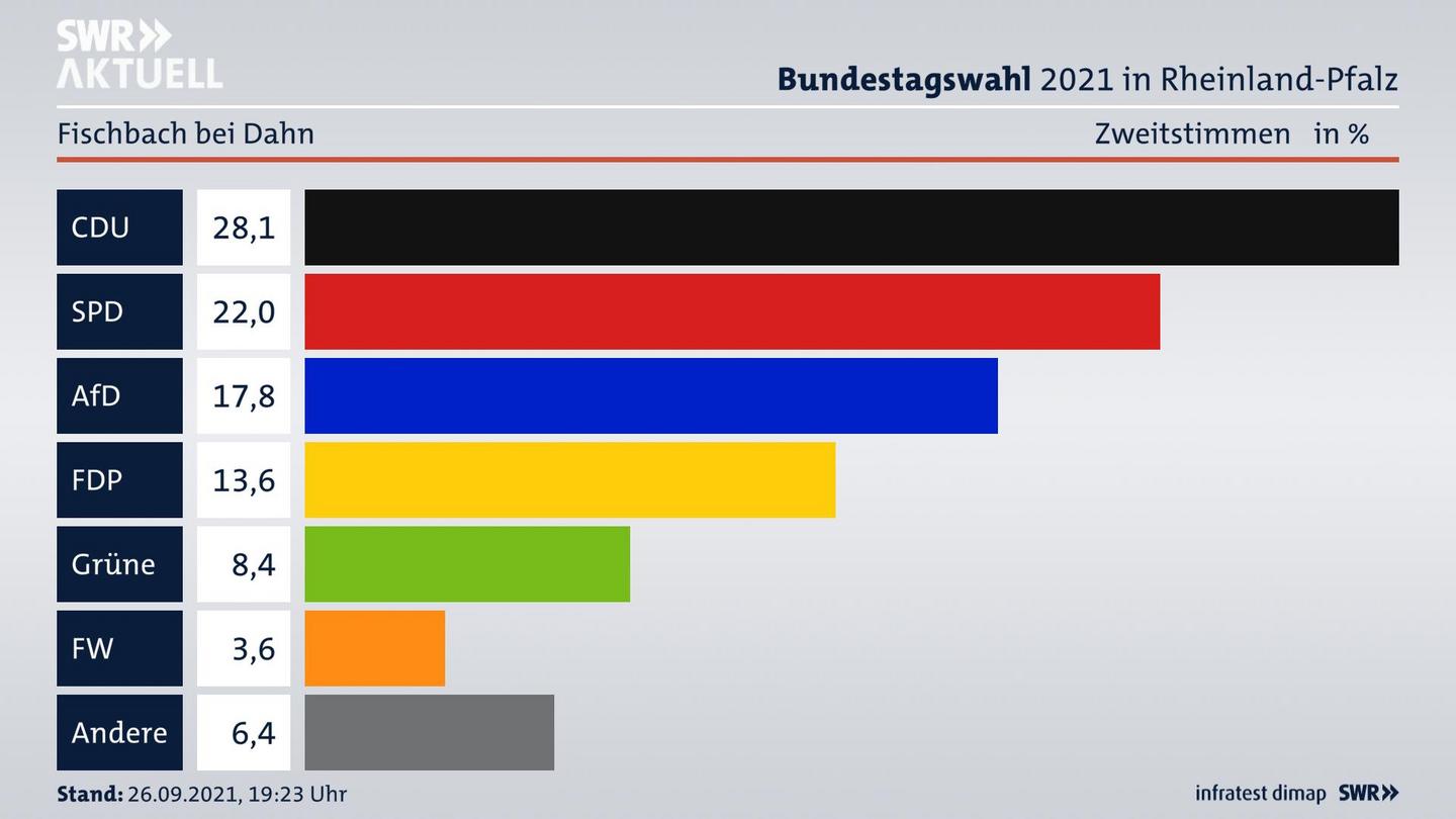 ES3ElectionBTW21Specific