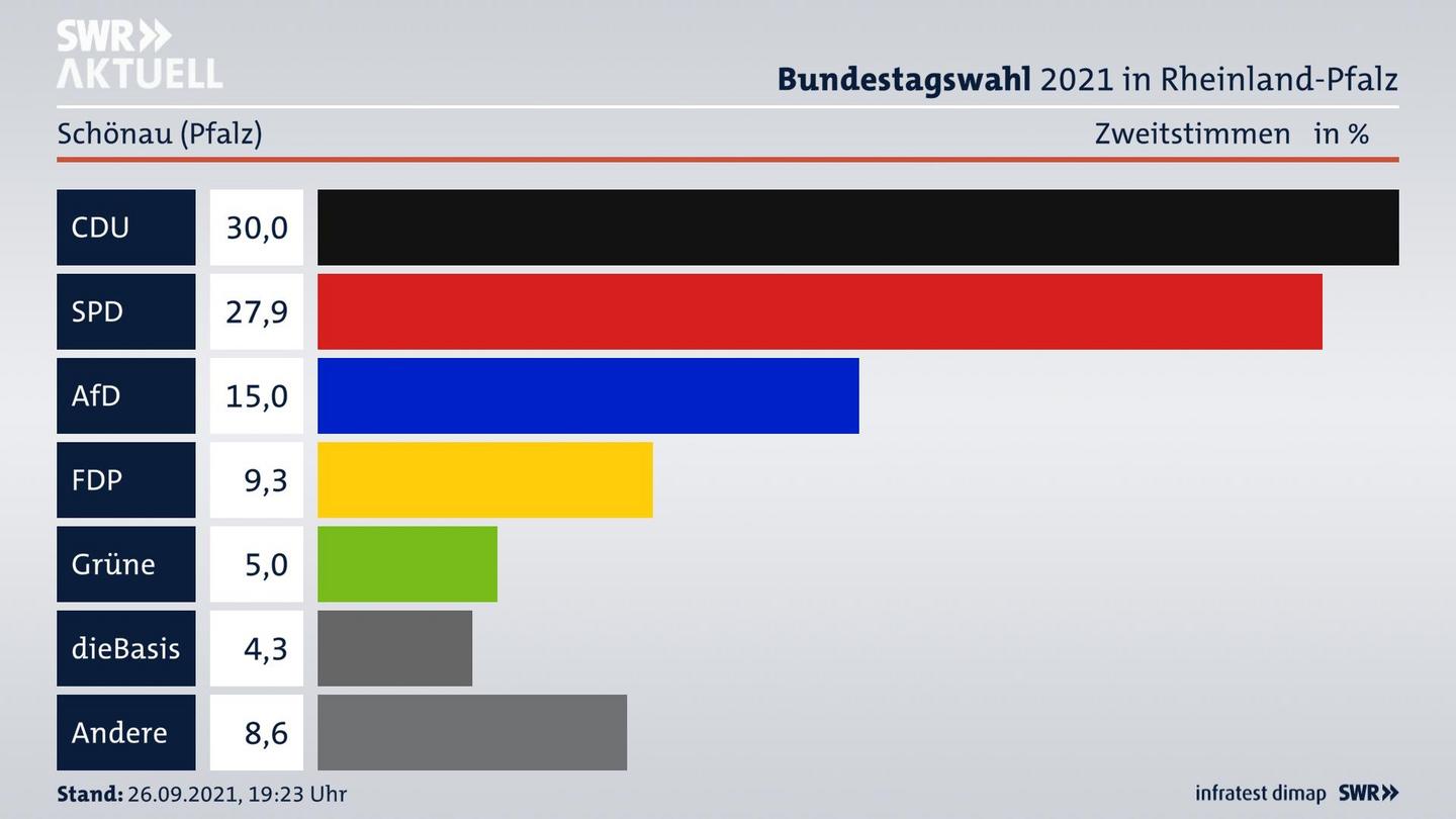 ES3ElectionBTW21Specific