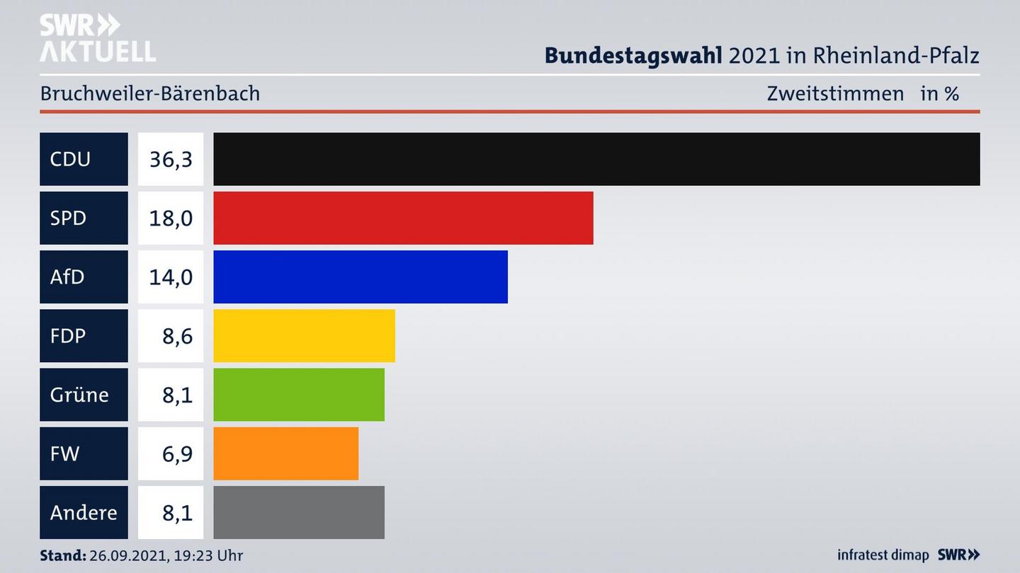 ES3ElectionBTW21Specific