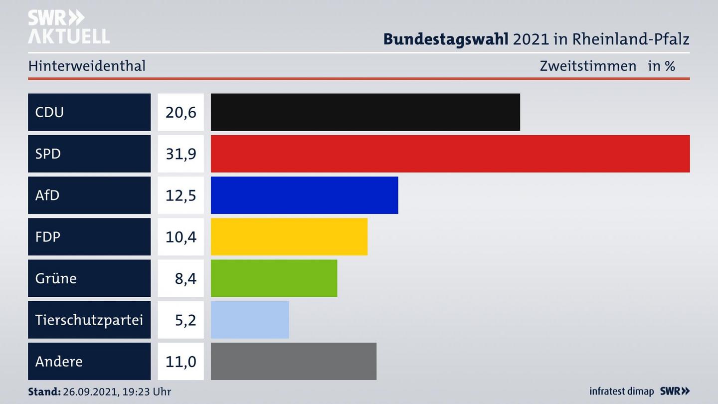 ES3ElectionBTW21Specific