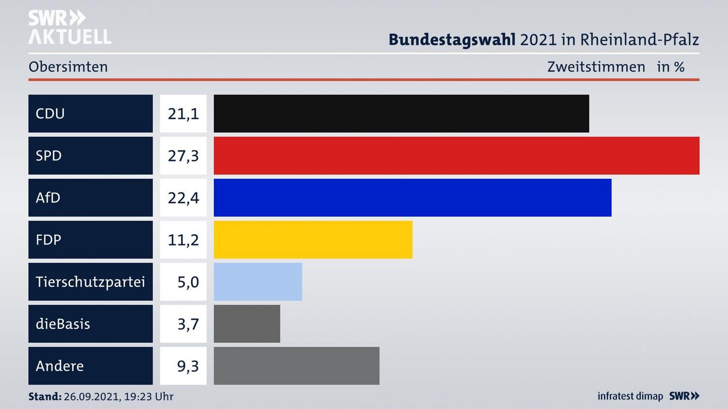 ES3ElectionBTW21Specific
