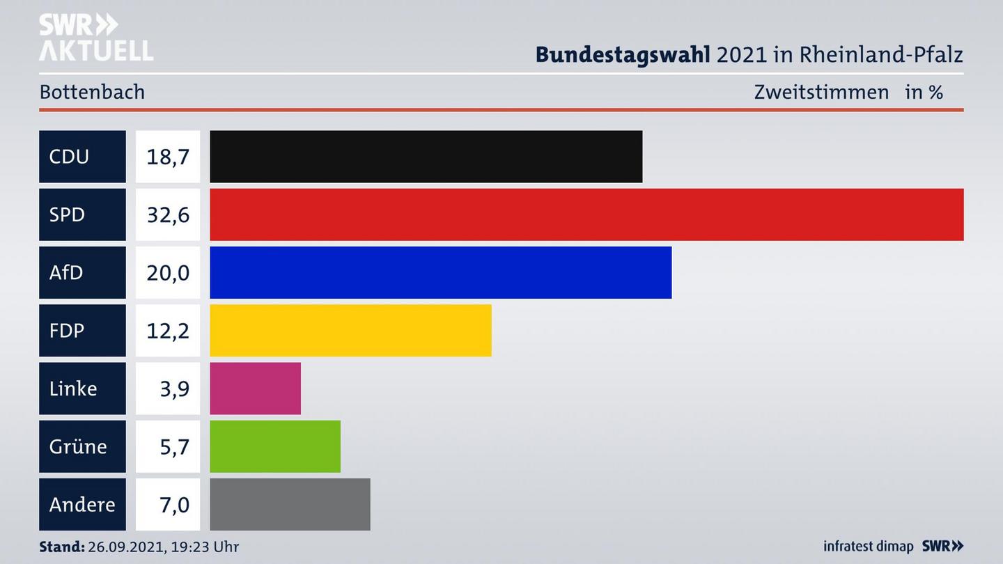 ES3ElectionBTW21Specific