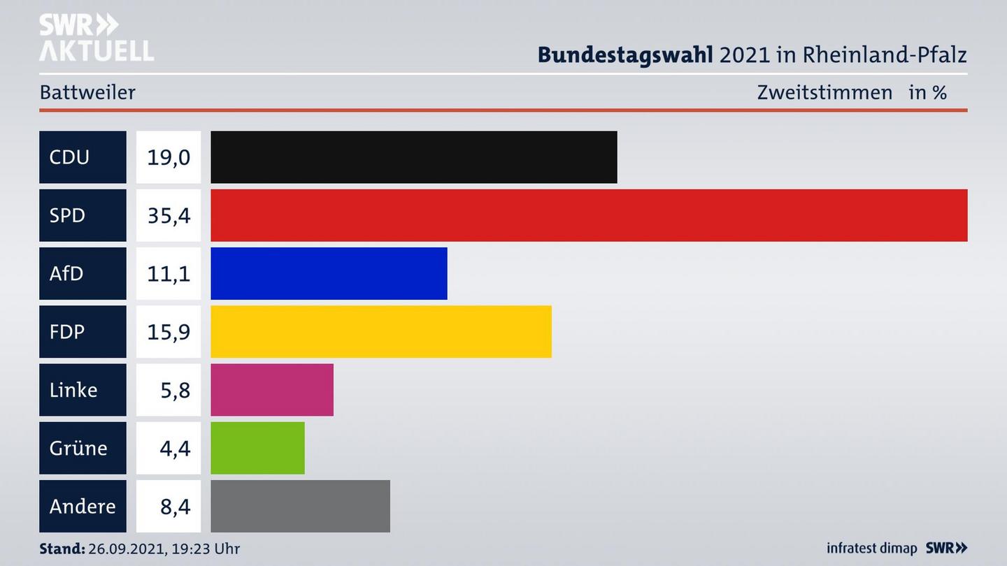 ES3ElectionBTW21Specific