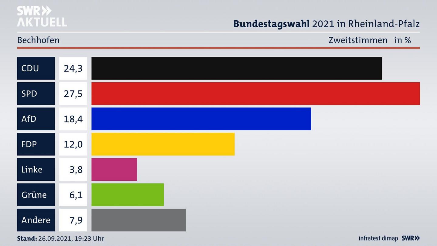 ES3ElectionBTW21Specific