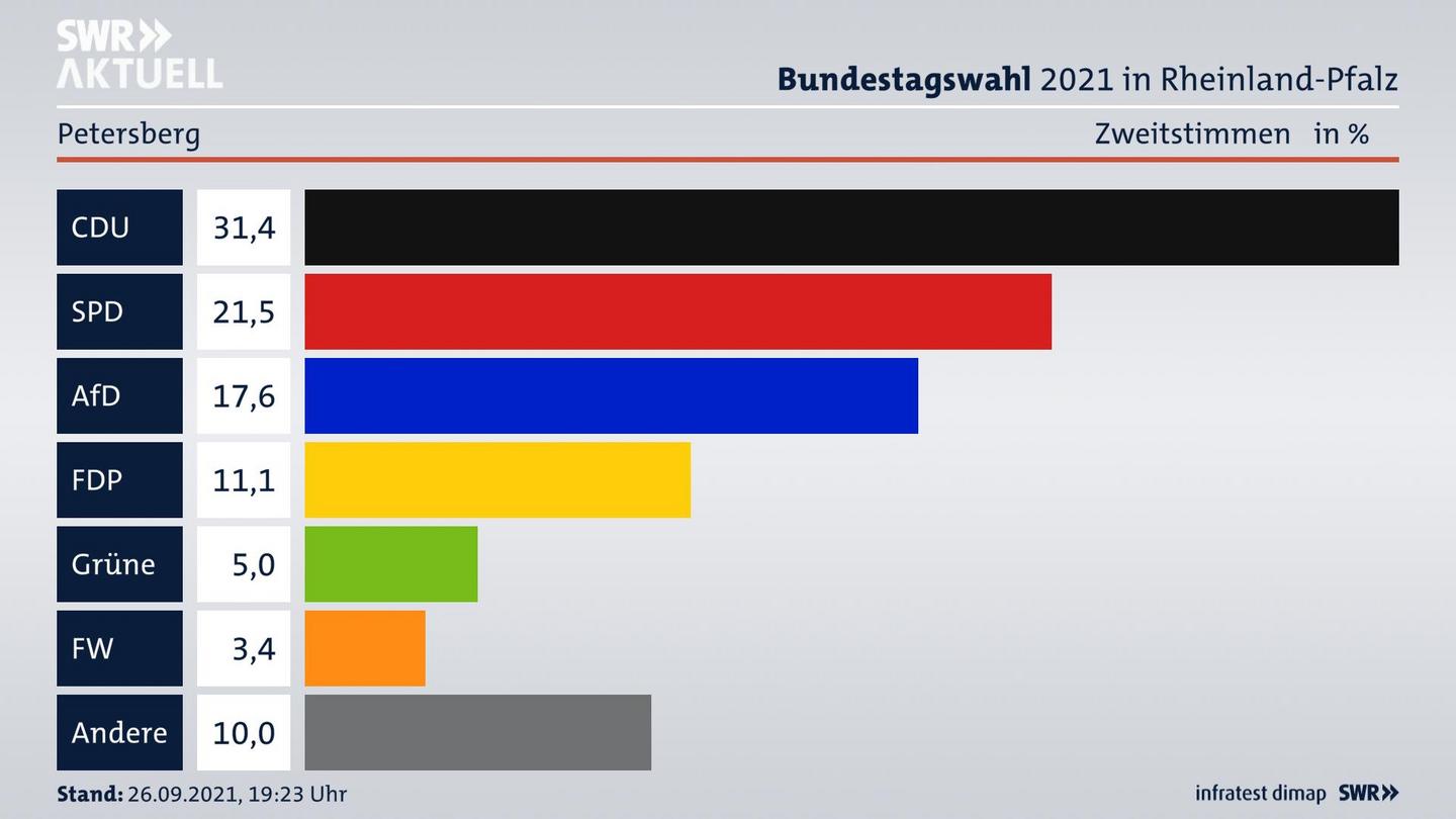 ES3ElectionBTW21Specific