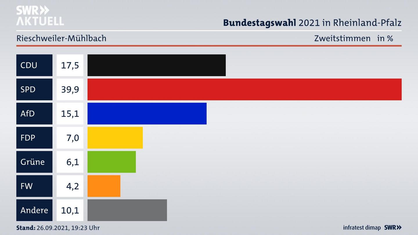 ES3ElectionBTW21Specific