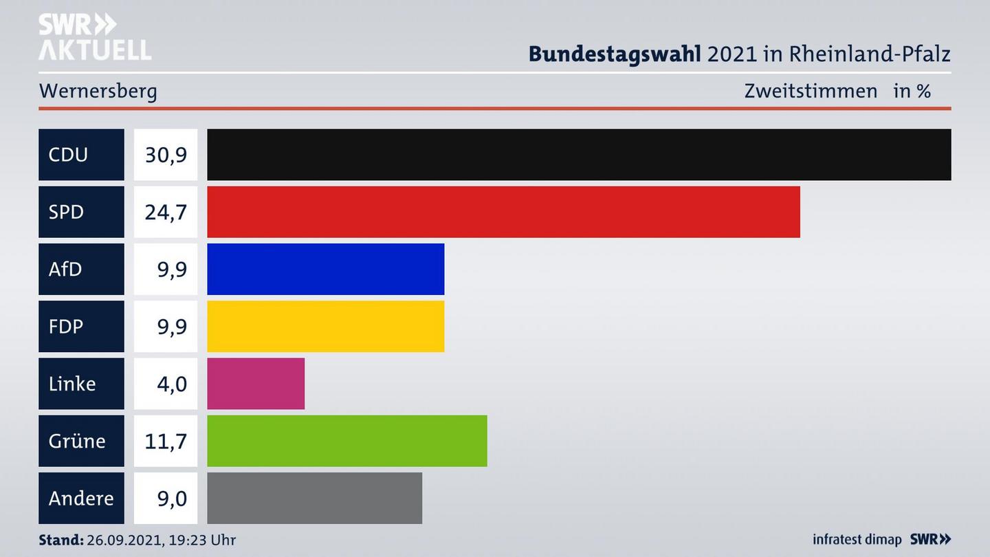 ES3ElectionBTW21Specific