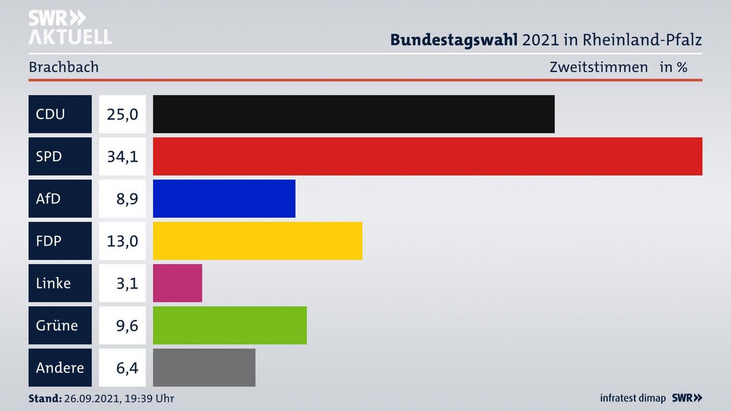 ES3ElectionBTW21Specific