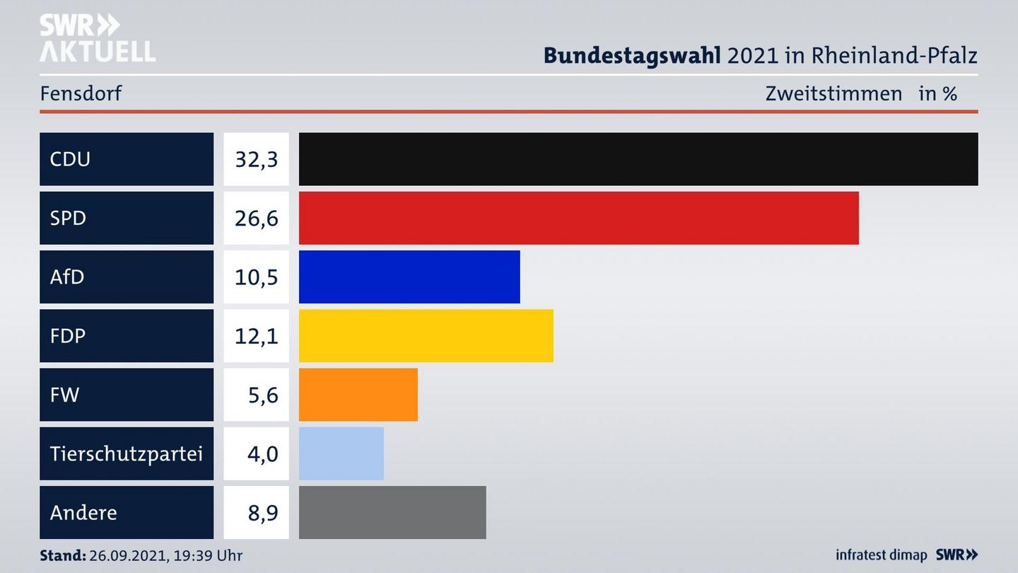 ES3ElectionBTW21Specific