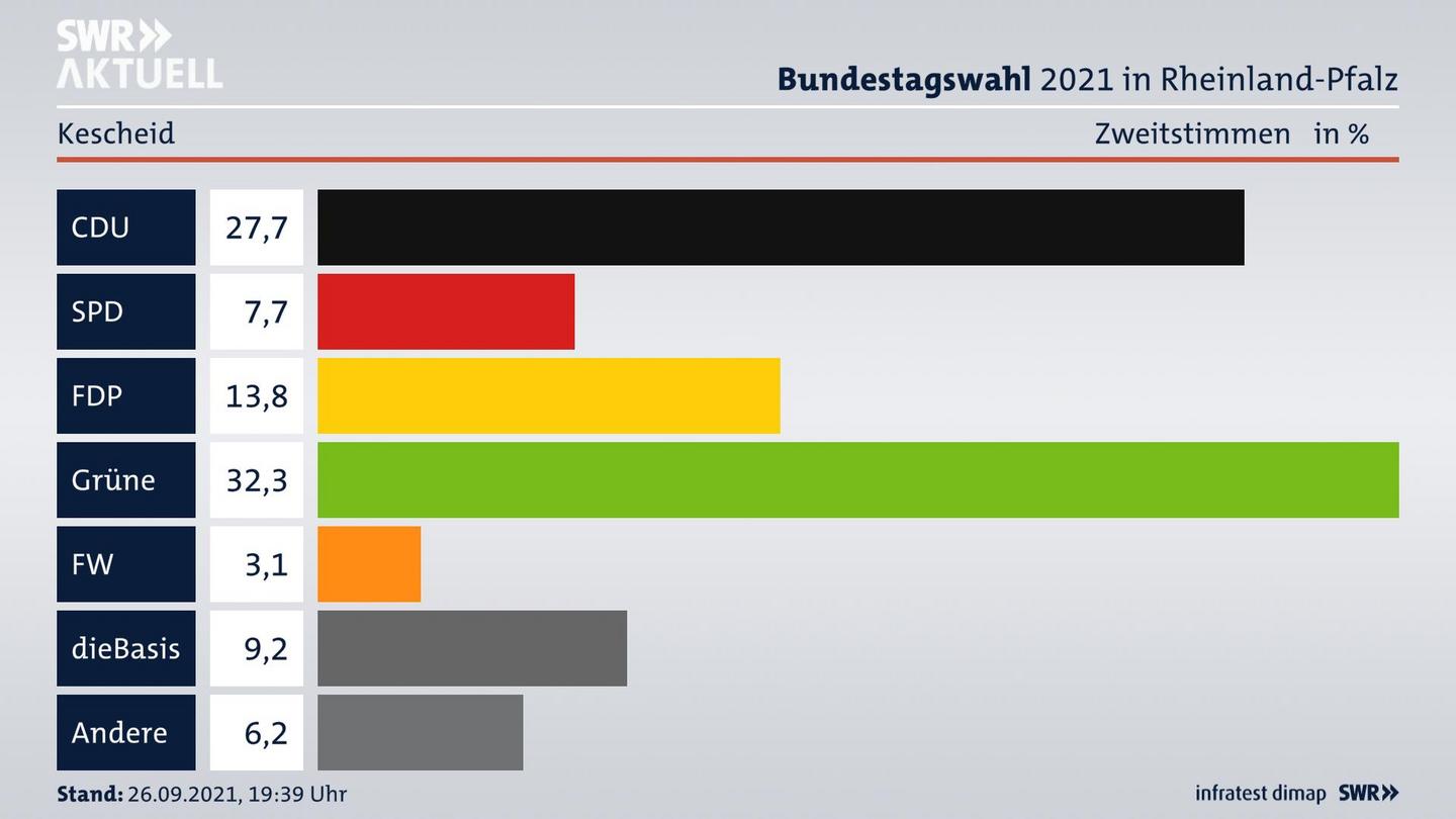 ES3ElectionBTW21Specific