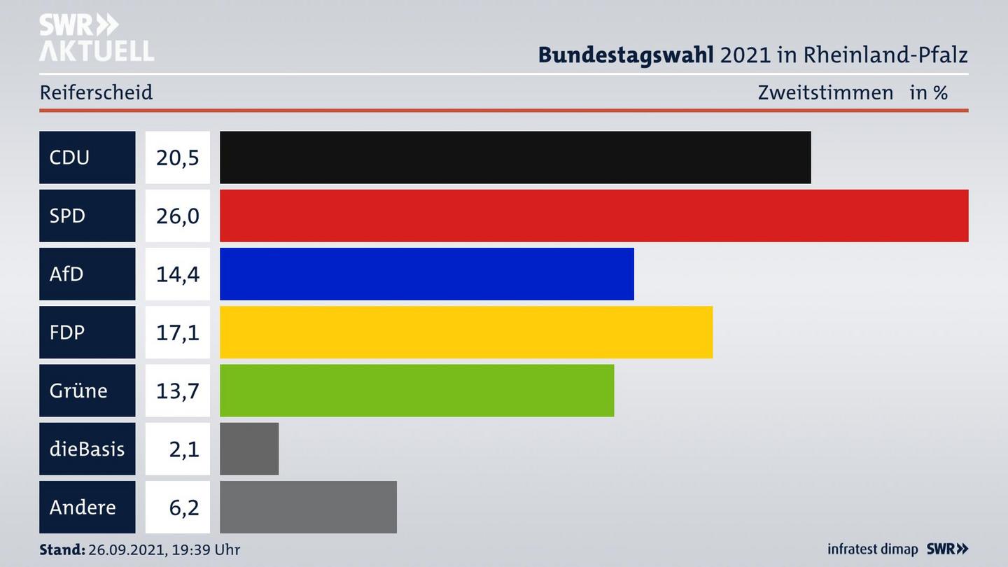 ES3ElectionBTW21Specific
