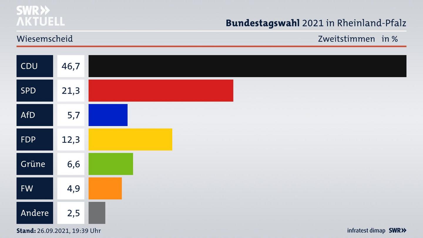 ES3ElectionBTW21Specific