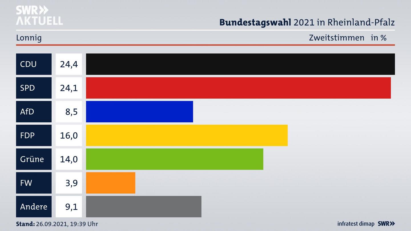 ES3ElectionBTW21Specific