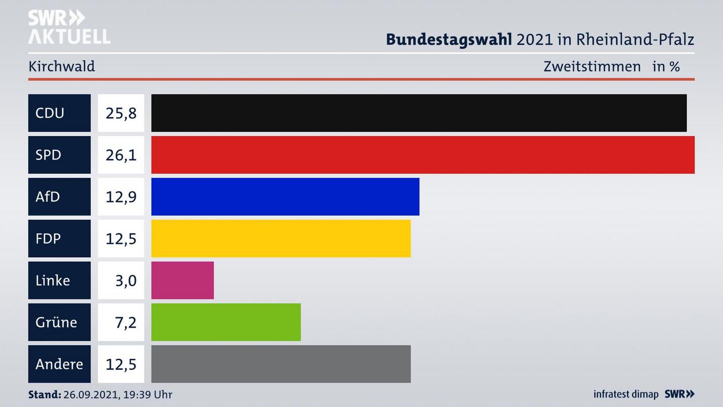 ES3ElectionBTW21Specific