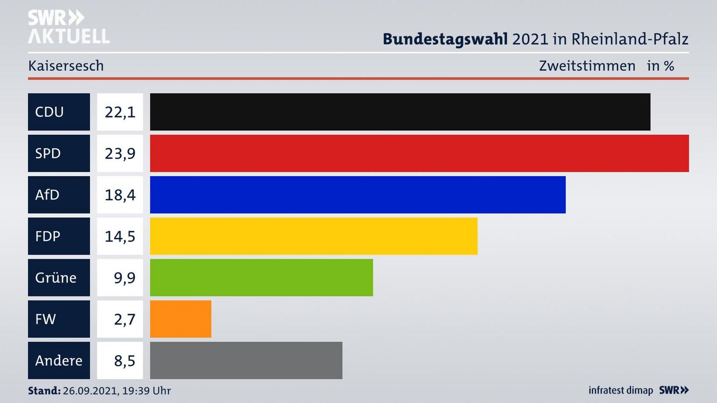ES3ElectionBTW21Specific