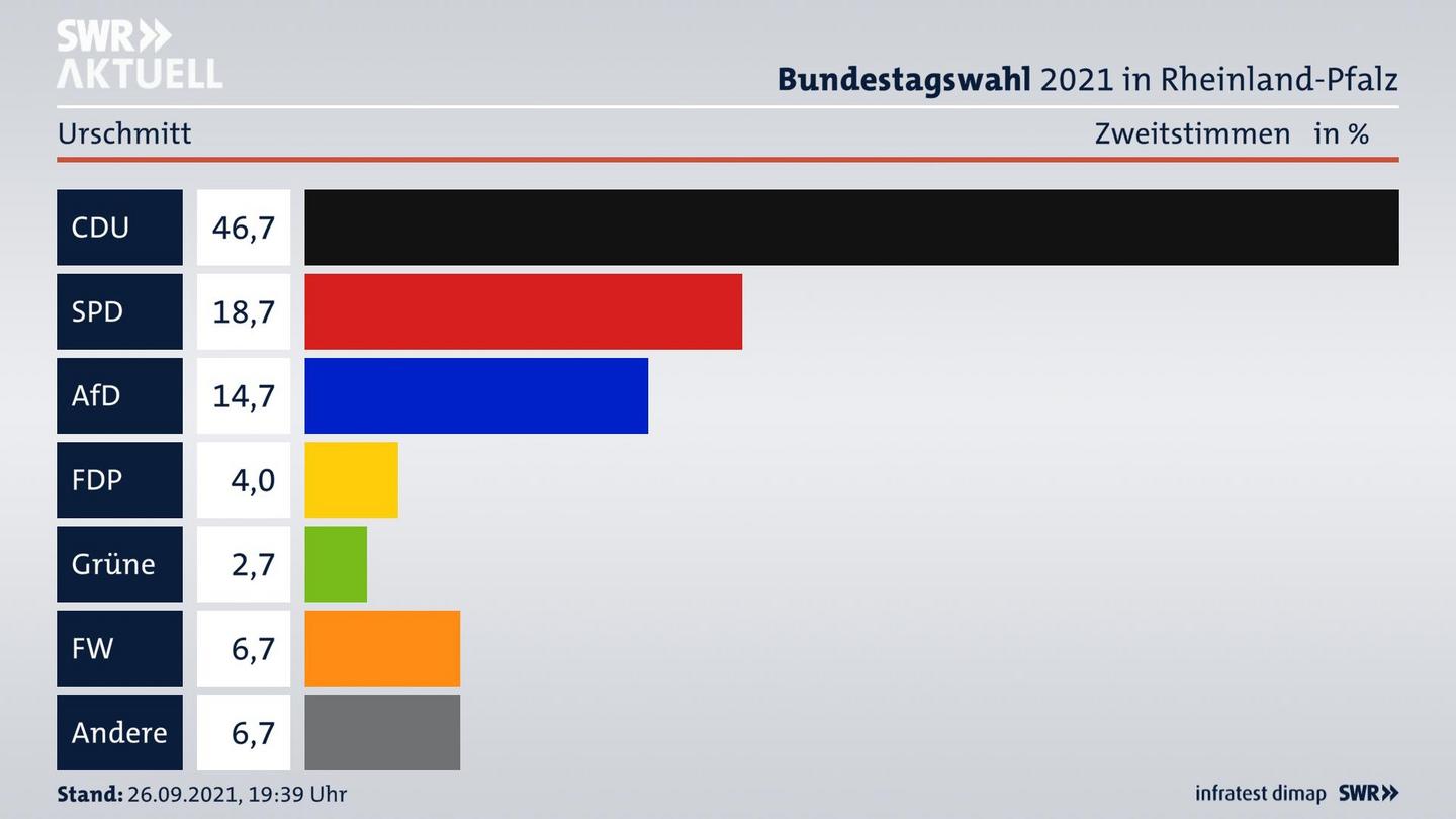 ES3ElectionBTW21Specific