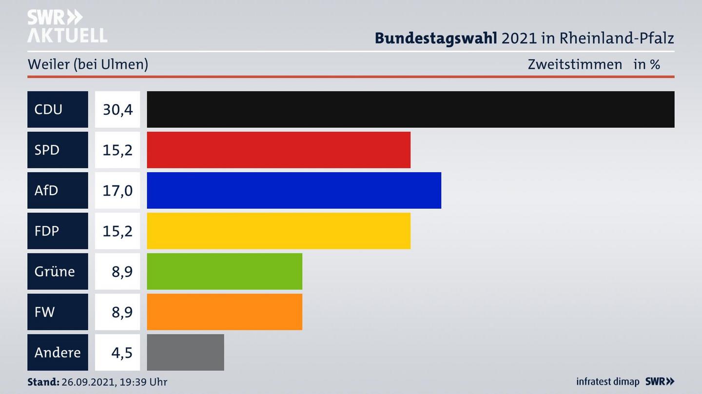 ES3ElectionBTW21Specific