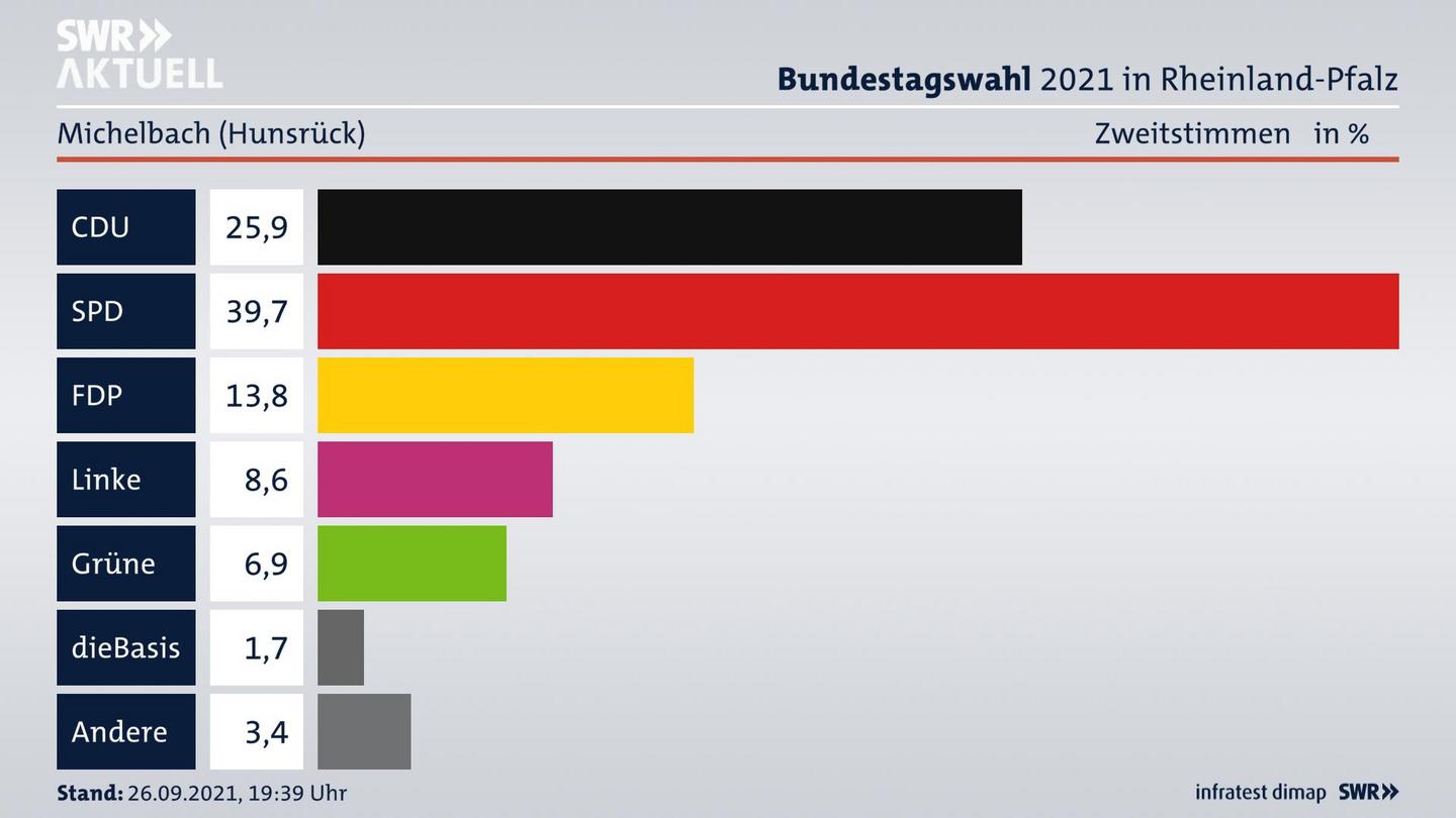 ES3ElectionBTW21Specific