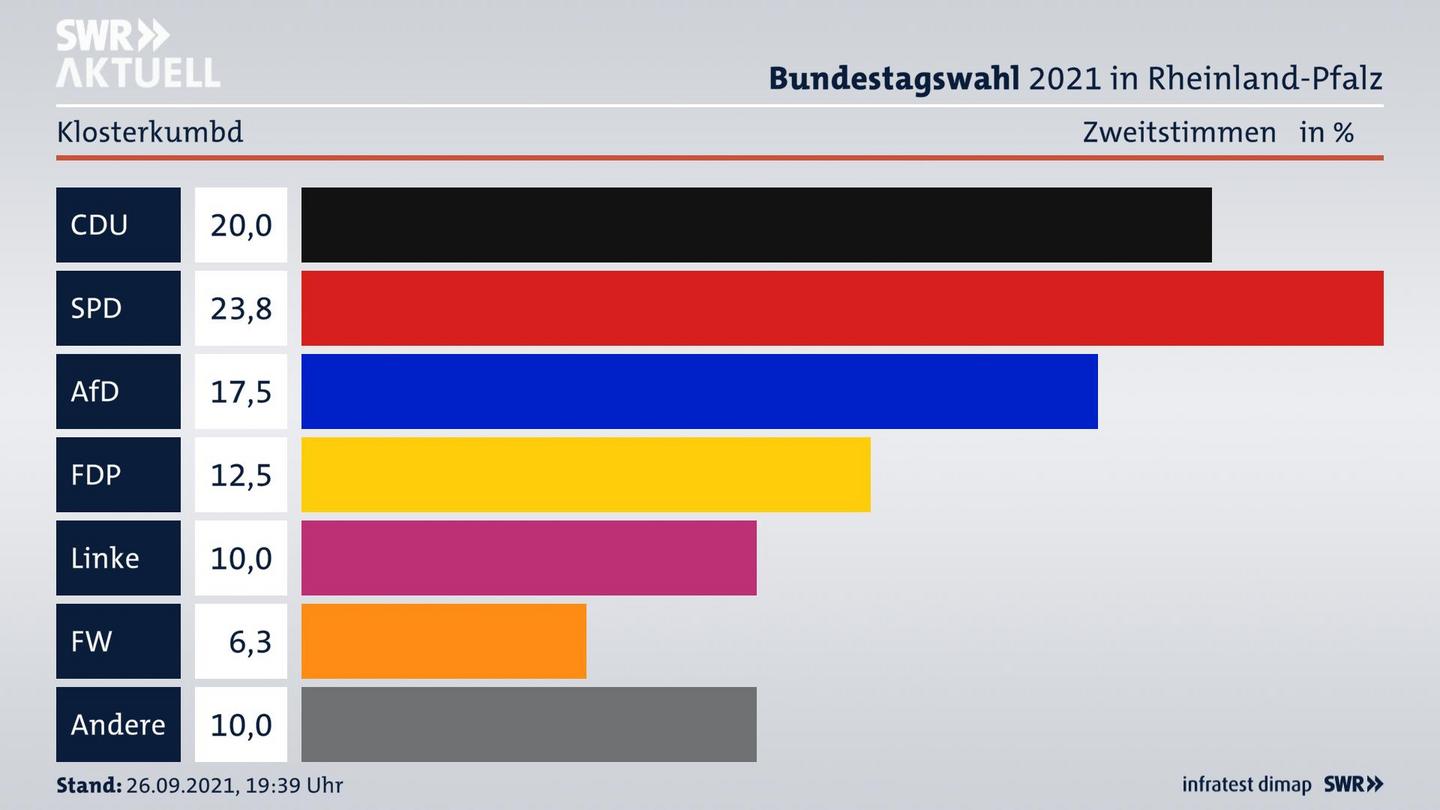 ES3ElectionBTW21Specific