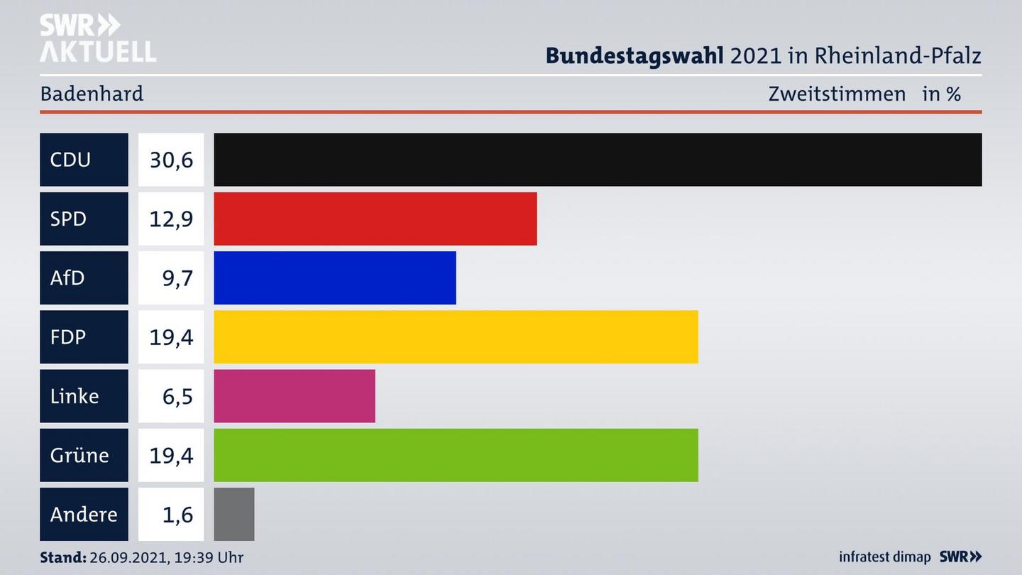 ES3ElectionBTW21Specific