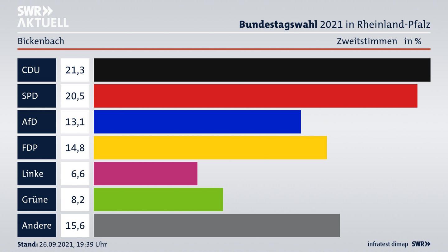 ES3ElectionBTW21Specific