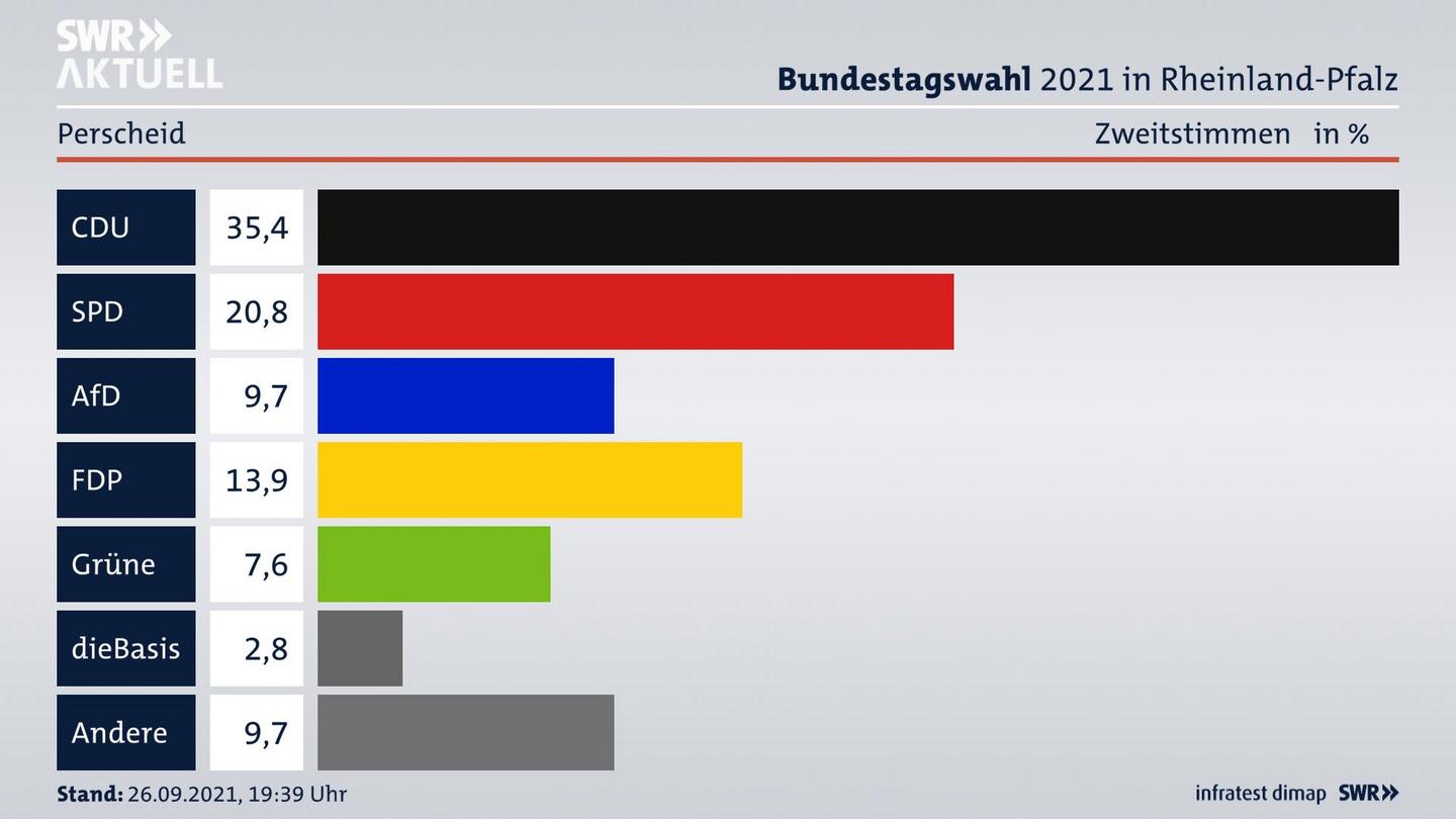 ES3ElectionBTW21Specific