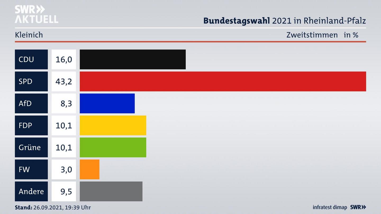 ES3ElectionBTW21Specific