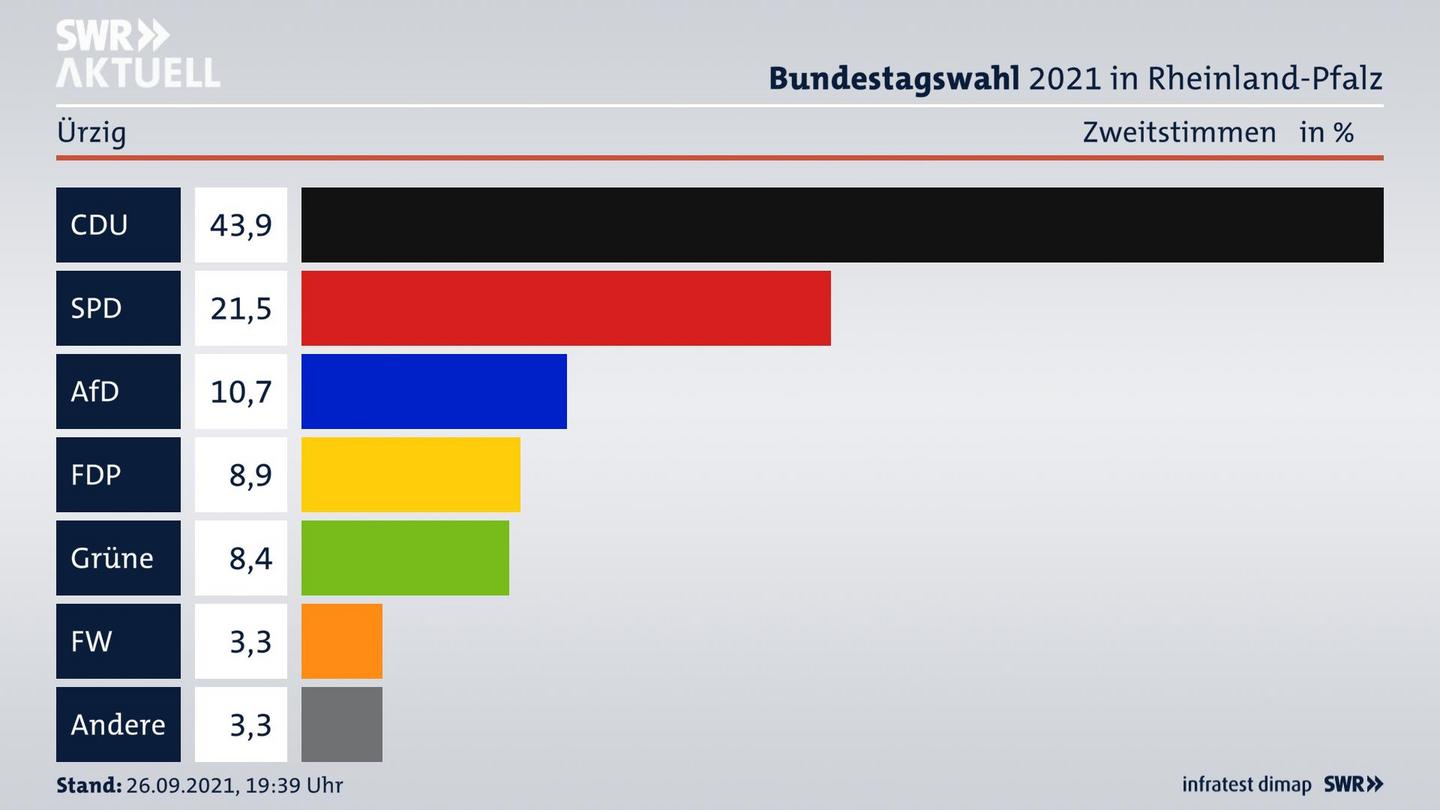 ES3ElectionBTW21Specific