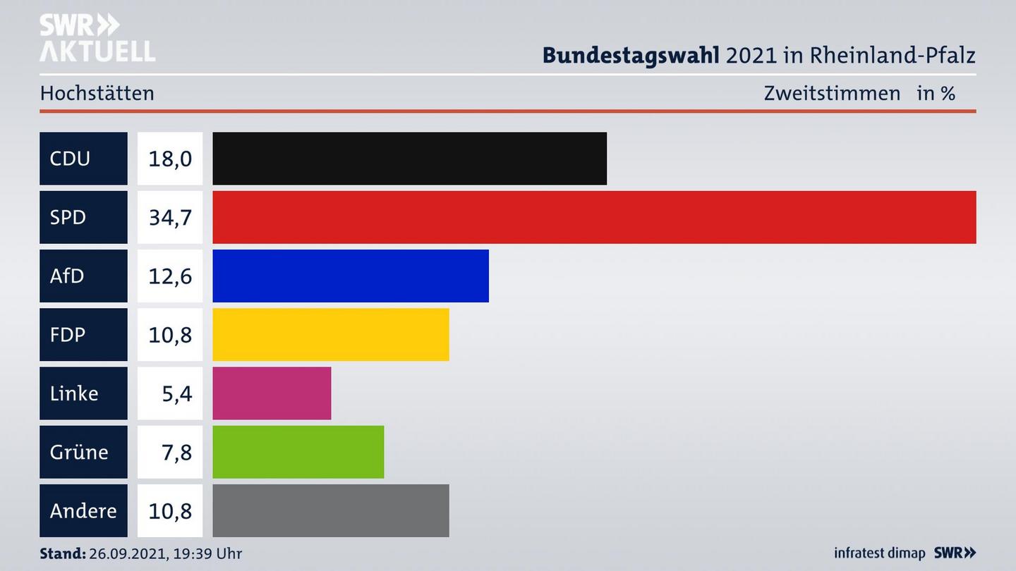 ES3ElectionBTW21Specific