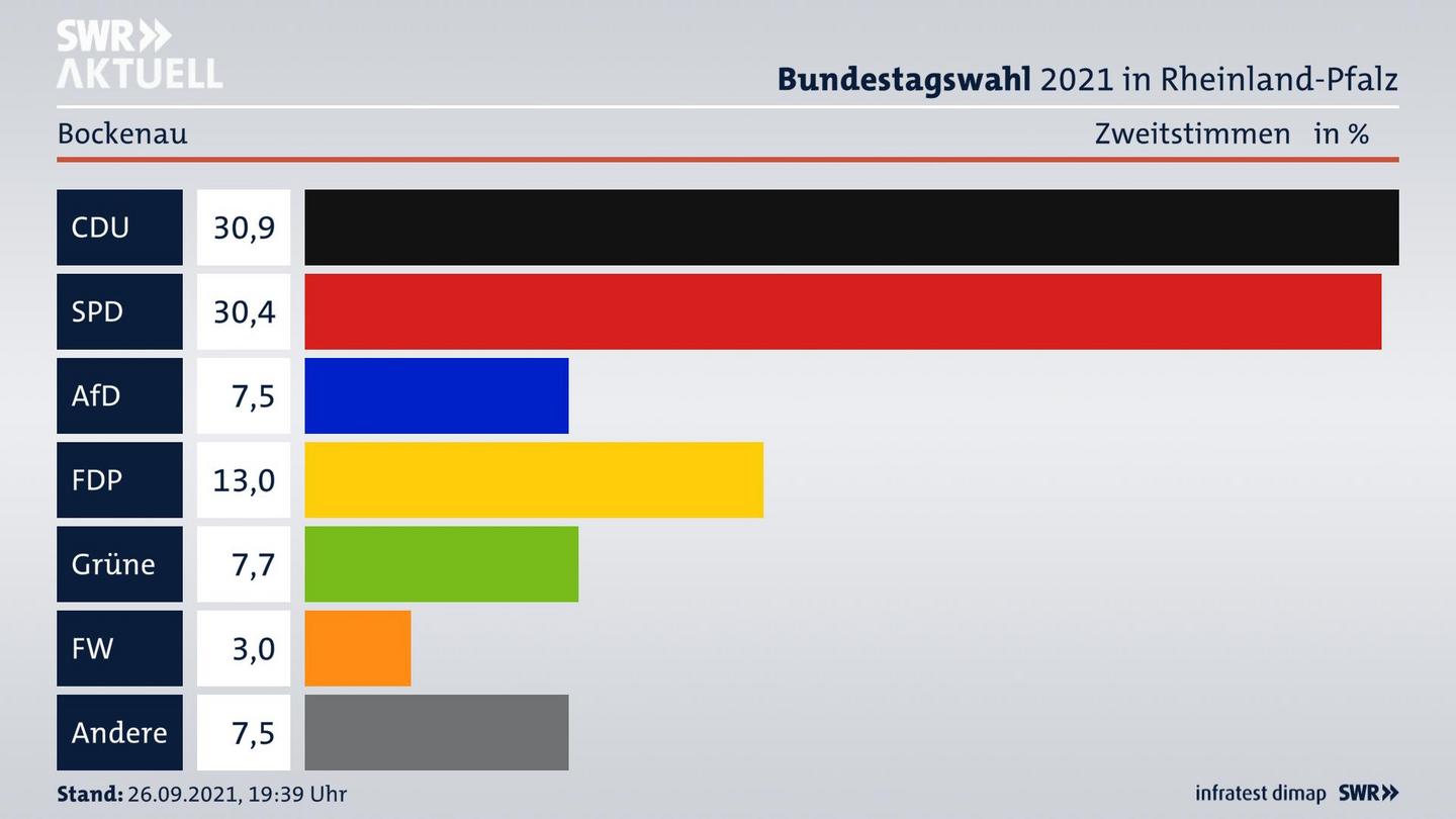 ES3ElectionBTW21Specific