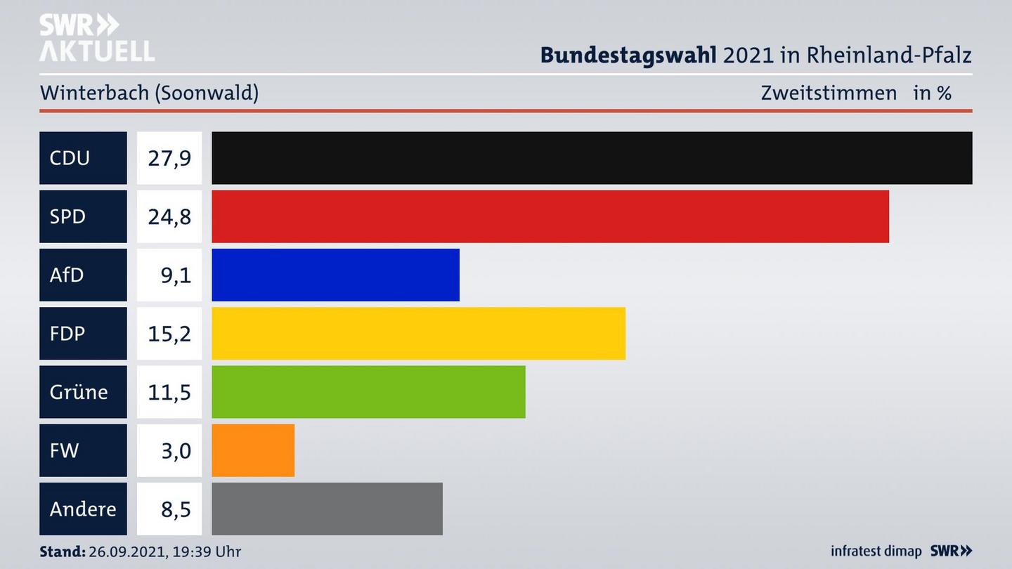 ES3ElectionBTW21Specific