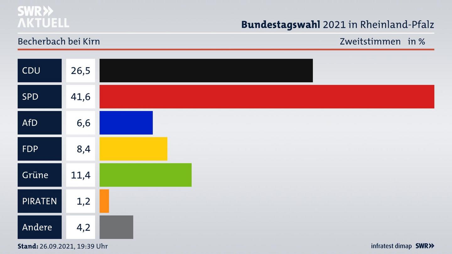 ES3ElectionBTW21Specific